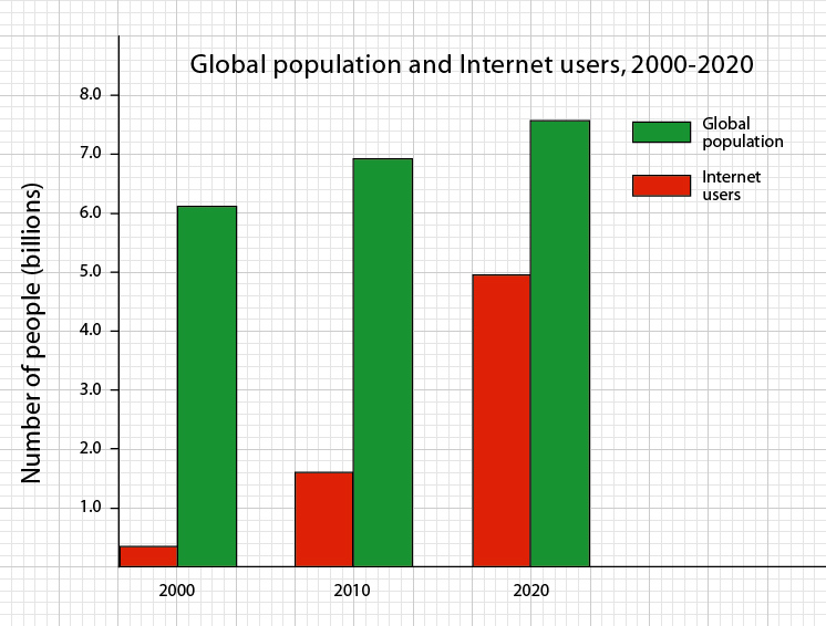 динамика пользователей интернета в мире